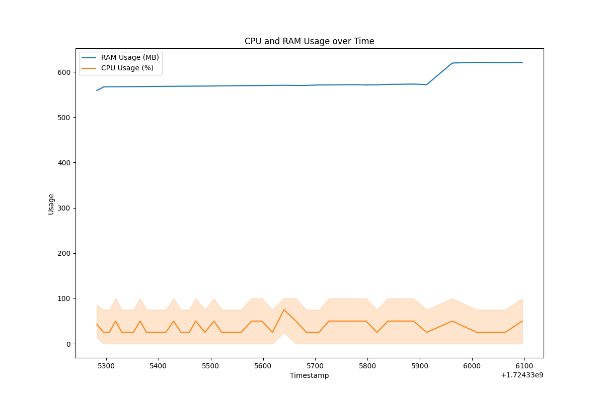 CPU-Ram-Usage